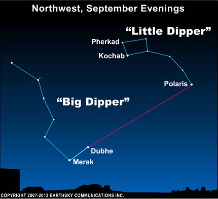 Finding the North Star