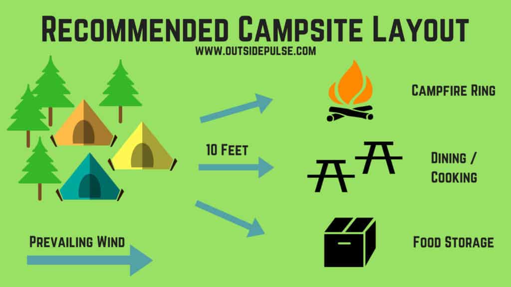 Recommended Campsite Layout Infographic