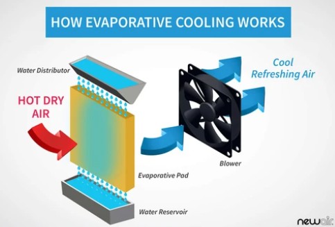 How Evaporative Coolers Work