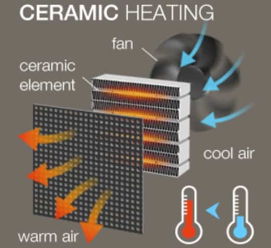 Ceramic Heating