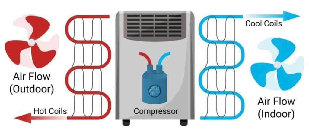 How a Portable Air Conditioner Works