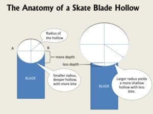 Anatomy of a Skate Blade Hollow