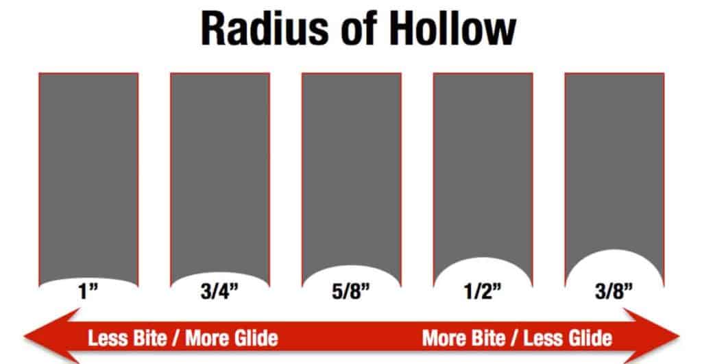 Radius of Hollow